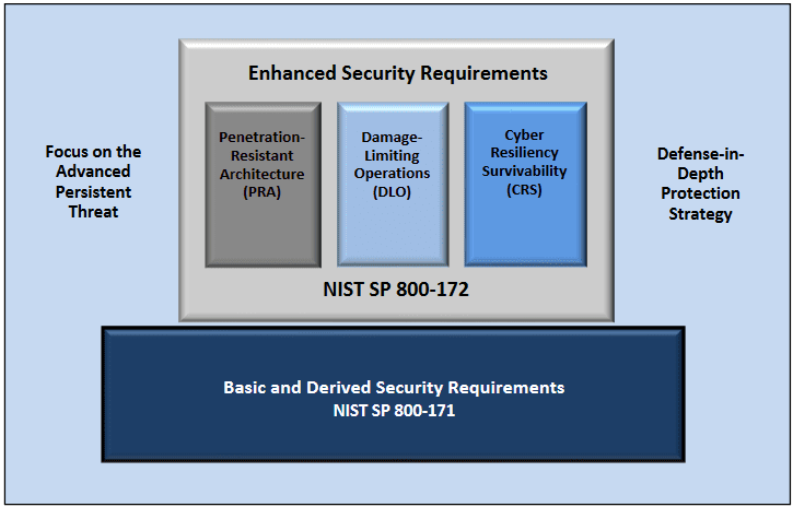 NIST SP 800-172