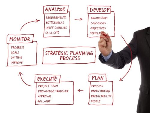 Strategic planning process diagram